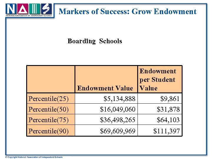Markers of Success: Grow Endowment Boarding Schools Percentile(25) Endowment per Student Endowment Value $5,
