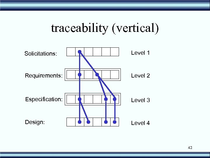 traceability (vertical) Solicitations: Level 1 Requirements: Level 2 Especification: Level 3 Design: Level 4