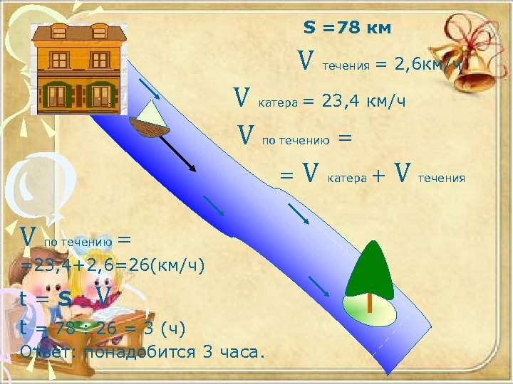 S =78 км V V V катера по течению = =23, 4+2, 6=26(км/ч) t=S: