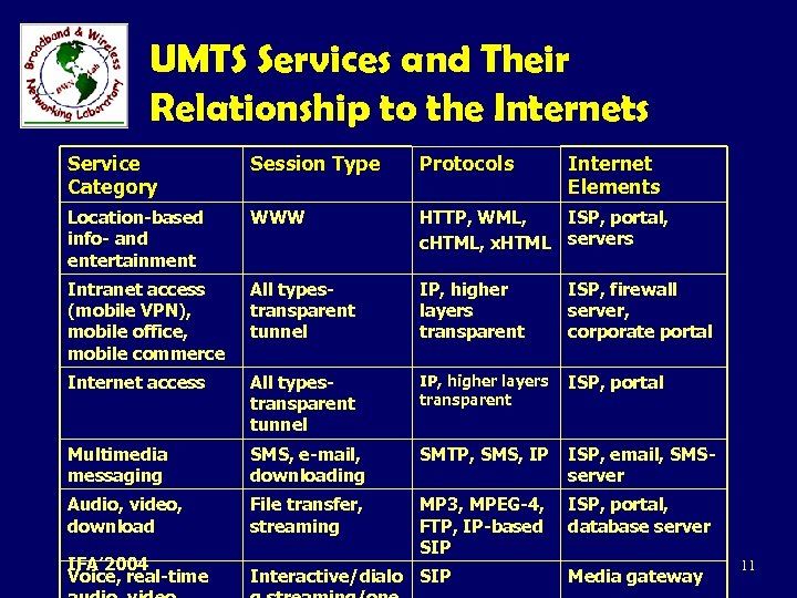 UMTS Services and Their Relationship to the Internets Service Category Session Type Protocols Internet