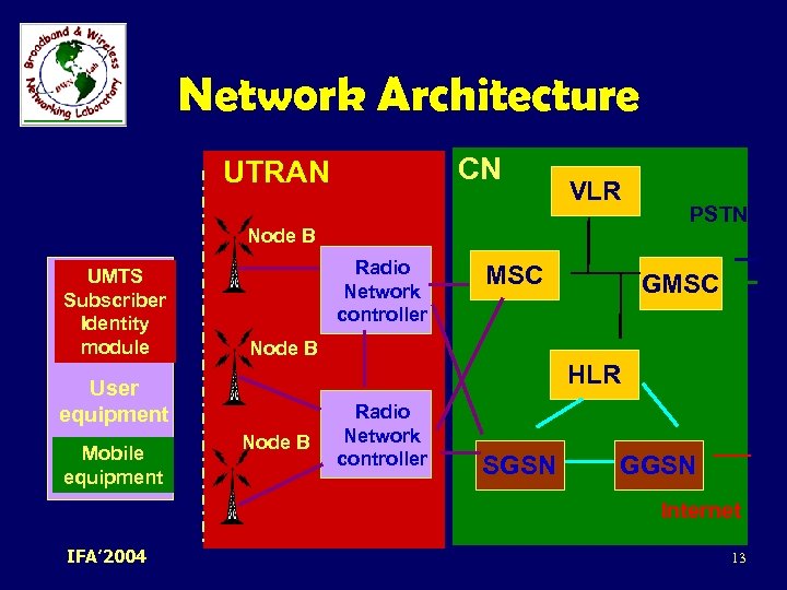 Network Architecture CN UTRAN VLR Node B UMTS Subscriber Identity module Radio Network controller