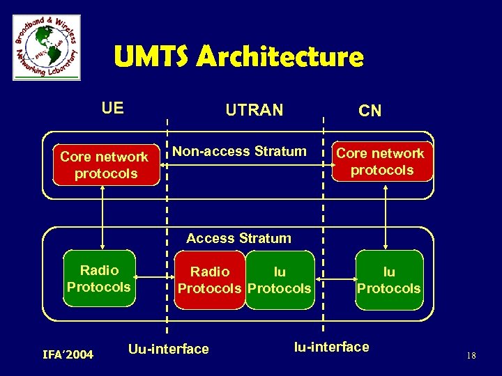 UMTS Architecture UE UTRAN Core network protocols CN Non-access Stratum Core network protocols Access
