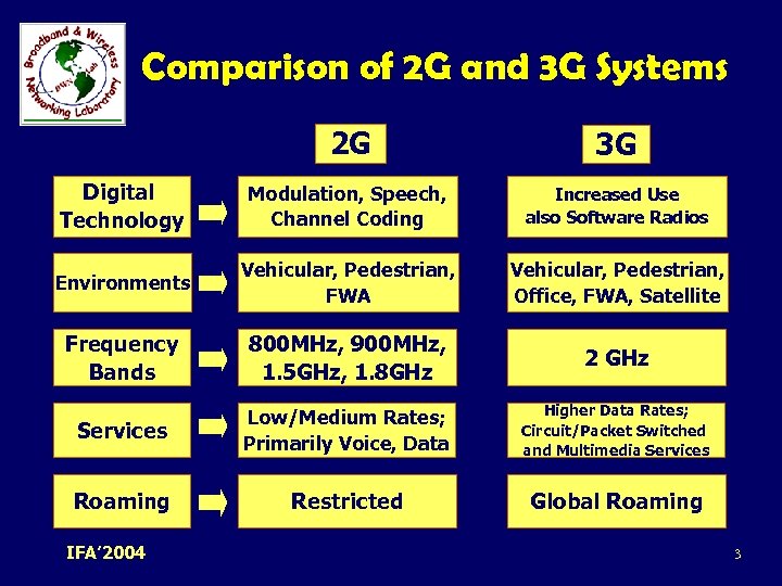 Comparison of 2 G and 3 G Systems 2 G 3 G Digital Technology