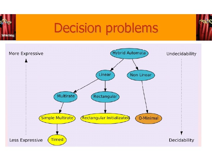 Decision problems 