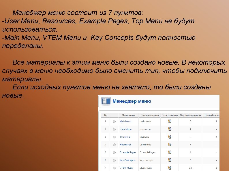 Менеджер меню состоит из 7 пунктов: -User Menu, Resources, Example Pages, Top Menu не