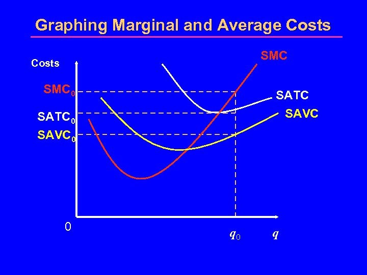 Graphing Marginal and Average Costs SMC 0 SATC SAVC SATC 0 SAVC 0 0