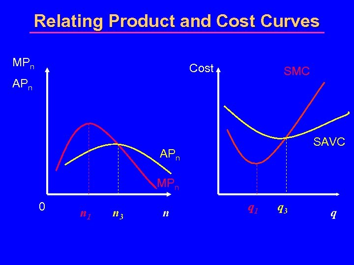 Relating Product and Cost Curves MPn Cost SMC APn SAVC APn MPn 0 n