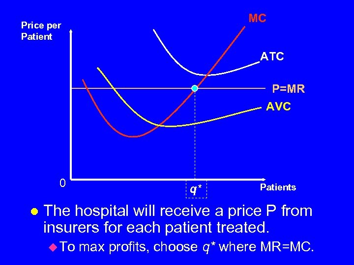 MC Price per Patient ATC P=MR AVC 0 l q* Patients The hospital will