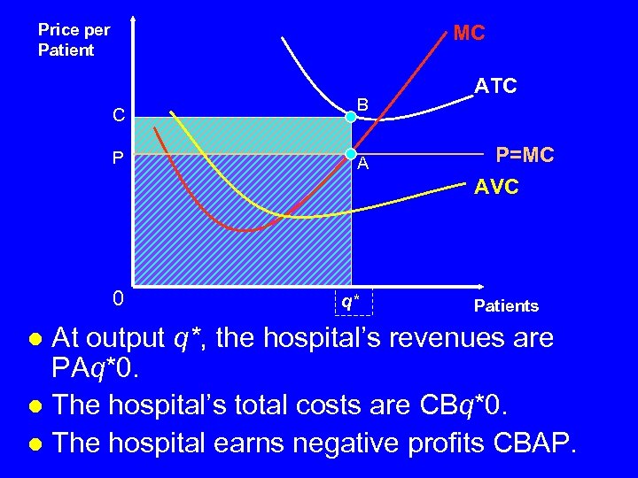 Price per Patient MC C P 0 B A q* ATC P=MC AVC Patients