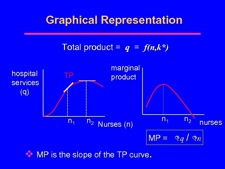Graphical Representation Total product = q = f(n, k*) hospital services (q) TP n