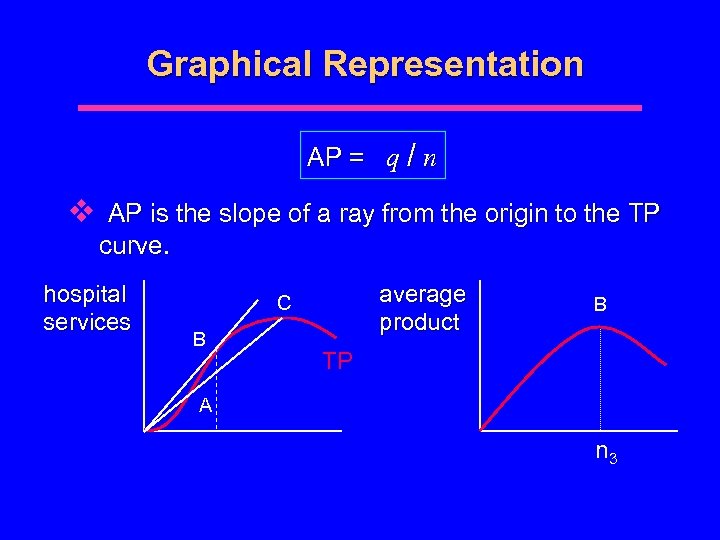 Graphical Representation AP = q / n v AP is the slope of a