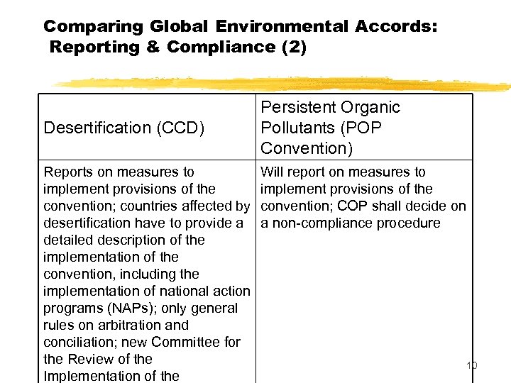 Comparing Global Environmental Accords: Reporting & Compliance (2) Desertification (CCD) Reports on measures to