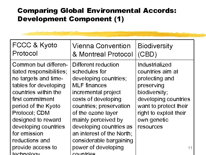 Comparing Global Environmental Accords: Development Component (1) FCCC & Kyoto Protocol Vienna Convention Biodiversity