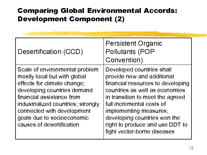 Comparing Global Environmental Accords: Development Component (2) Desertification (CCD) Scale of environmental problem mostly