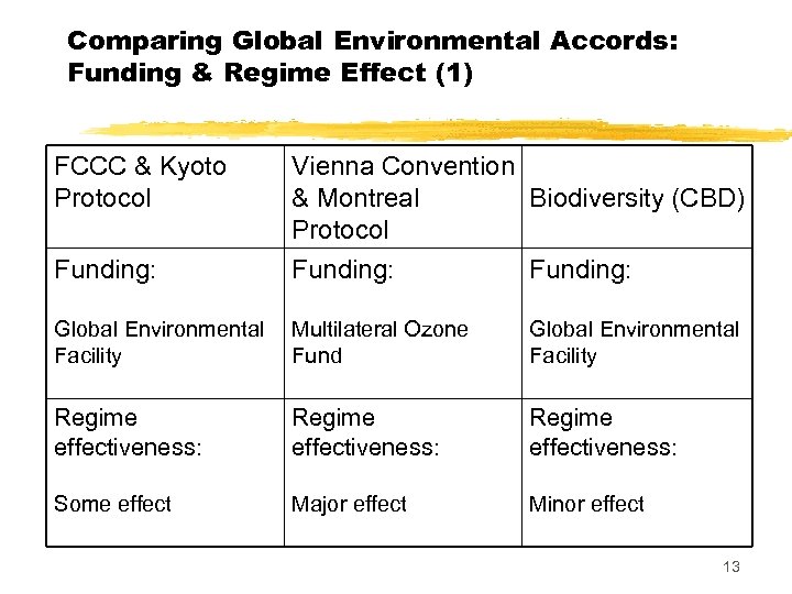 Comparing Global Environmental Accords: Funding & Regime Effect (1) FCCC & Kyoto Protocol Funding: