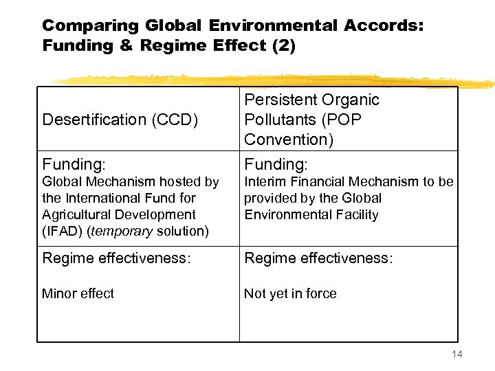 Comparing Global Environmental Accords: Funding & Regime Effect (2) Desertification (CCD) Funding: Persistent Organic