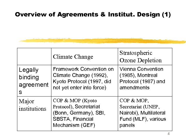 Overview of Agreements & Institut. Design (1) Climate Change Legally binding agreement s Major