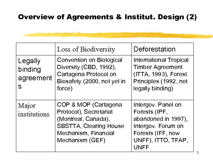 Overview of Agreements & Institut. Design (2) Loss of Biodiversity Deforestation Legally binding agreement