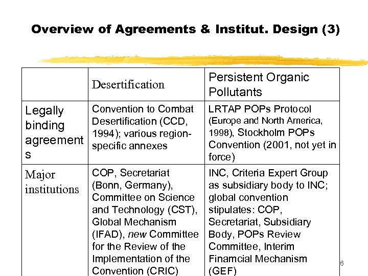 Overview of Agreements & Institut. Design (3) Desertification Persistent Organic Pollutants Legally binding agreement