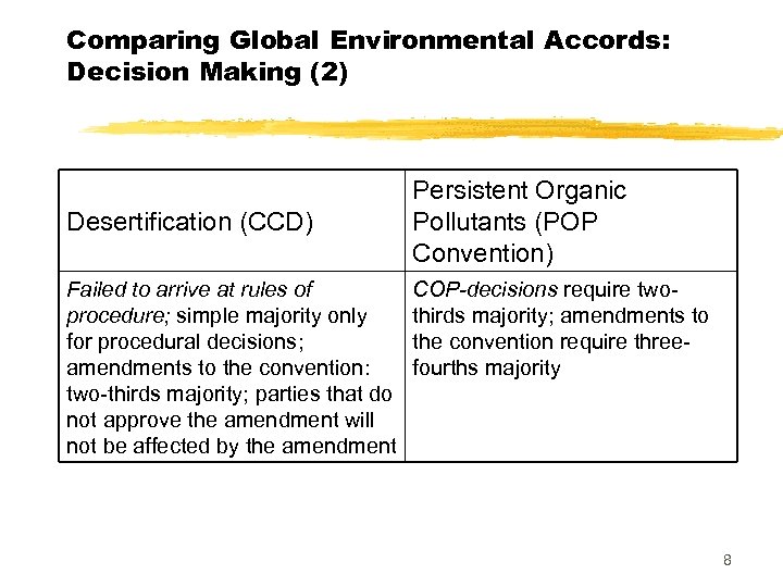 Comparing Global Environmental Accords: Decision Making (2) Desertification (CCD) Failed to arrive at rules