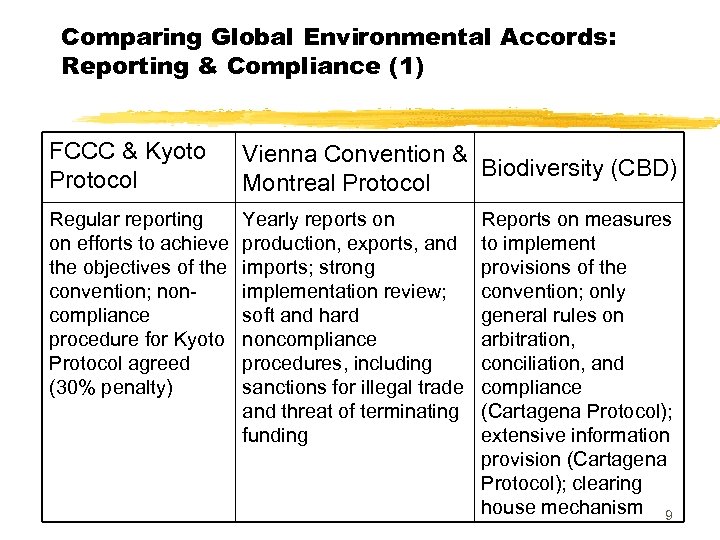 Comparing Global Environmental Accords: Reporting & Compliance (1) FCCC & Kyoto Protocol Vienna Convention