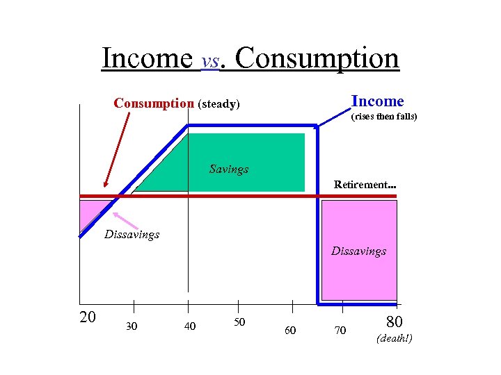 Income vs. Consumption Income Consumption (steady) (rises then falls) Savings Retirement. . . Dissavings