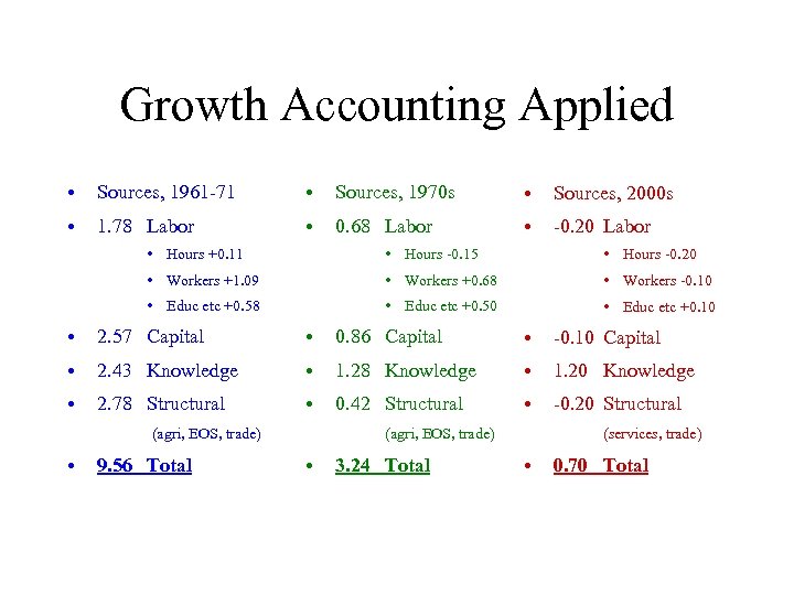 Growth Accounting Applied • Sources, 1961 -71 • Sources, 1970 s • Sources, 2000