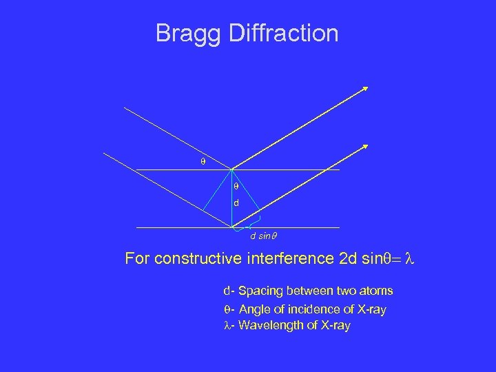 Bragg Diffraction q q d d sinq For constructive interference 2 d sinq= l