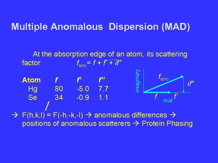 Multiple Anomalous Dispersion (MAD) Atom Hg Se f 80 34 f’ -5. 0 -0.