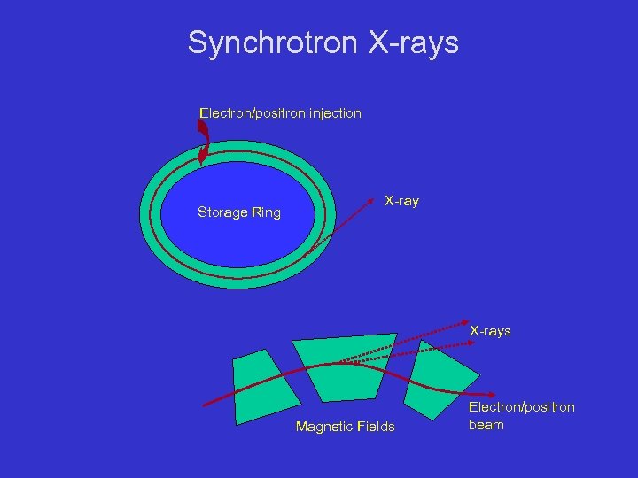 Synchrotron X-rays Electron/positron injection Storage Ring X-rays Magnetic Fields Electron/positron beam 