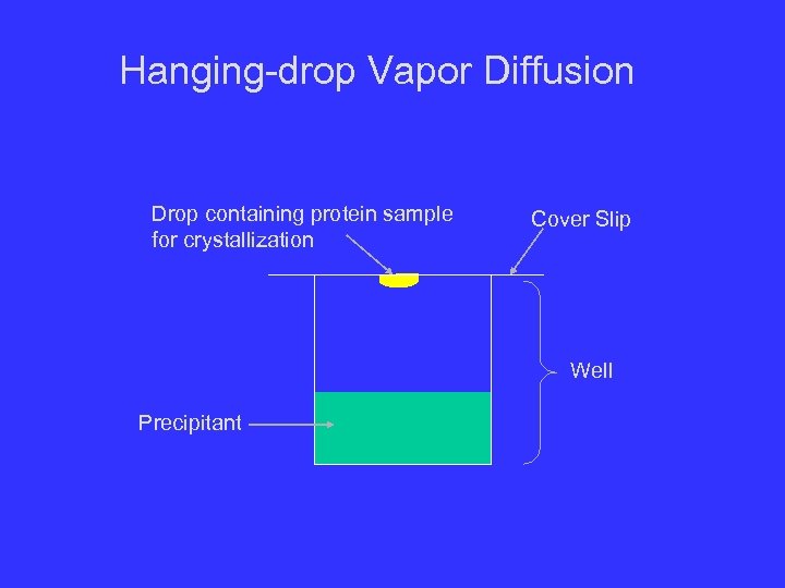 Hanging-drop Vapor Diffusion Drop containing protein sample for crystallization Cover Slip Well Precipitant 