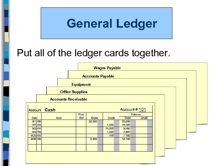 General Ledger Put all of the ledger cards together. Wages Payable Accounts Payable Equipment