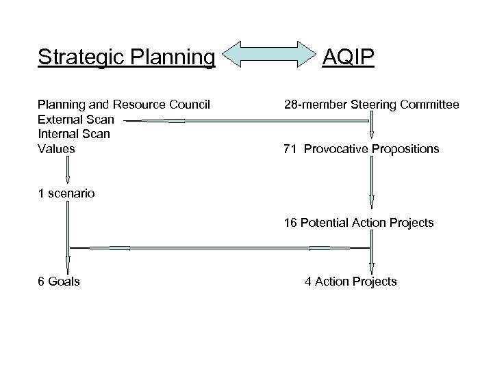 Strategic Planning and Resource Council External Scan Internal Scan Values AQIP 28 -member Steering