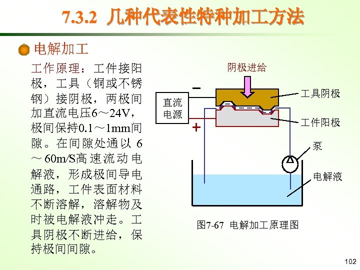 7. 3. 2 几种代表性特种加 方法 电解加 作原理： 件接阳 极， 具（铜或不锈 钢）接阴极，两极间 加直流电压6～ 24 V，