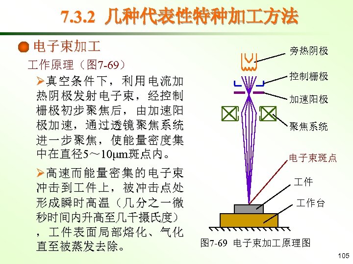 7. 3. 2 几种代表性特种加 方法 电子束加 作原理（图 7 -69） Ø真 空 条 件 下