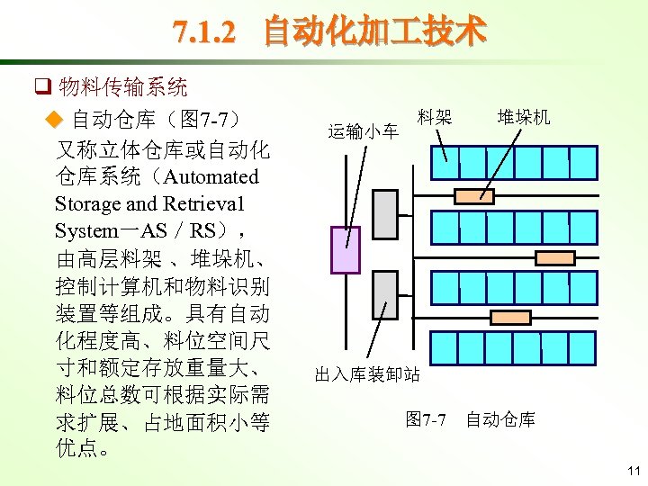 7. 1. 2 自动化加 技术 q 物料传输系统 ◆ 自动仓库（图 7 -7） 又称立体仓库或自动化 仓库系统（Automated Storage