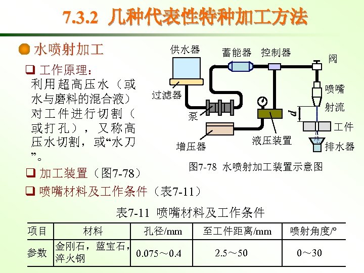 7. 3. 2 几种代表性特种加 方法 水喷射加 供水器 蓄能器 控制器 阀 d q 作原理： 利用超高压水（或