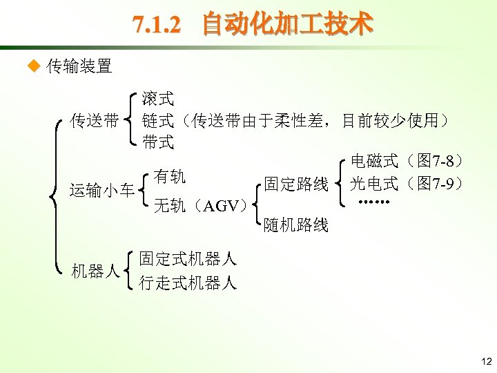 7. 1. 2 自动化加 技术 ◆ 传输装置 滚式 传送带 链式（传送带由于柔性差，目前较少使用） 带式 电磁式（图 7 -8）