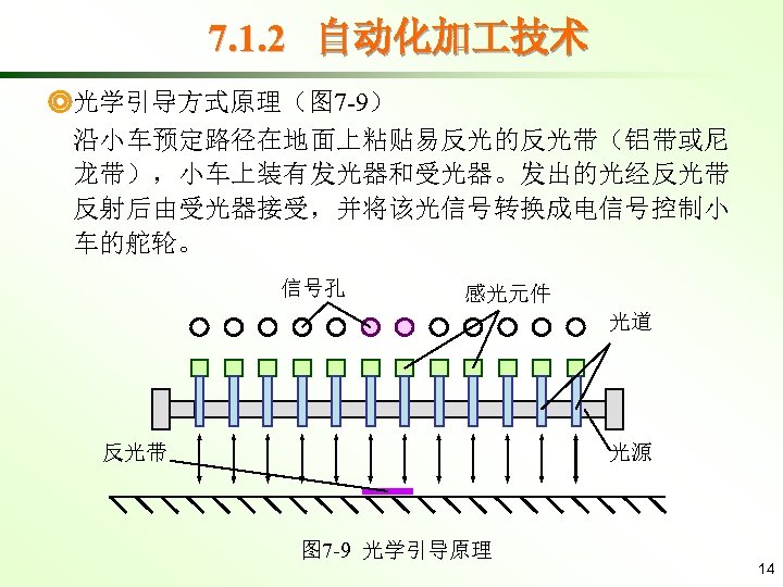 7. 1. 2 自动化加 技术 ◎光学引导方式原理（图 7 -9） 沿小车预定路径在地面上粘贴易反光的反光带（铝带或尼 龙带），小车上装有发光器和受光器。发出的光经反光带 反射后由受光器接受，并将该光信号转换成电信号控制小 车的舵轮。 信号孔 感光元件