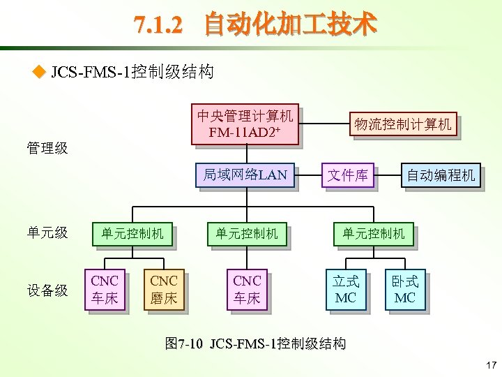 7. 1. 2 自动化加 技术 ◆ JCS-FMS-1控制级结构 中央管理计算机 FM-11 AD 2+ 物流控制计算机 管理级 局域网络LAN