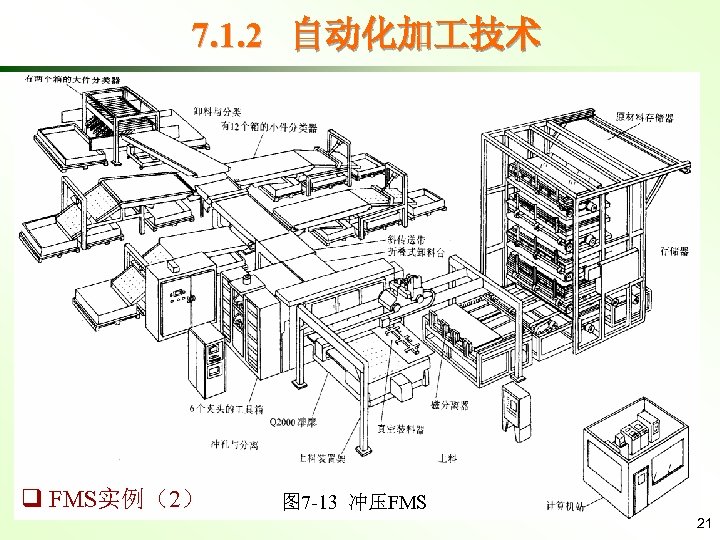 7. 1. 2 自动化加 技术 冲床 q FMS实例（2） 图 7 -13 冲压FMS 21 