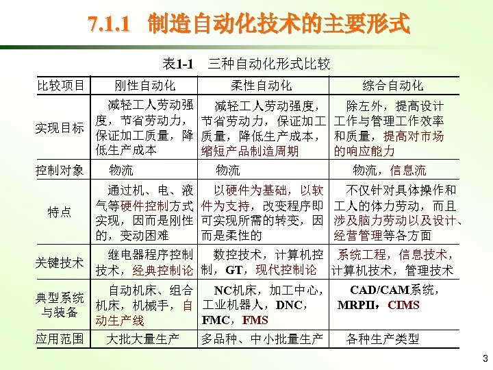 7. 1. 1 制造自动化技术的主要形式 表 1 -1 比较项目 刚性自动化 三种自动化形式比较 柔性自动化 综合自动化 减轻 人劳动强度，