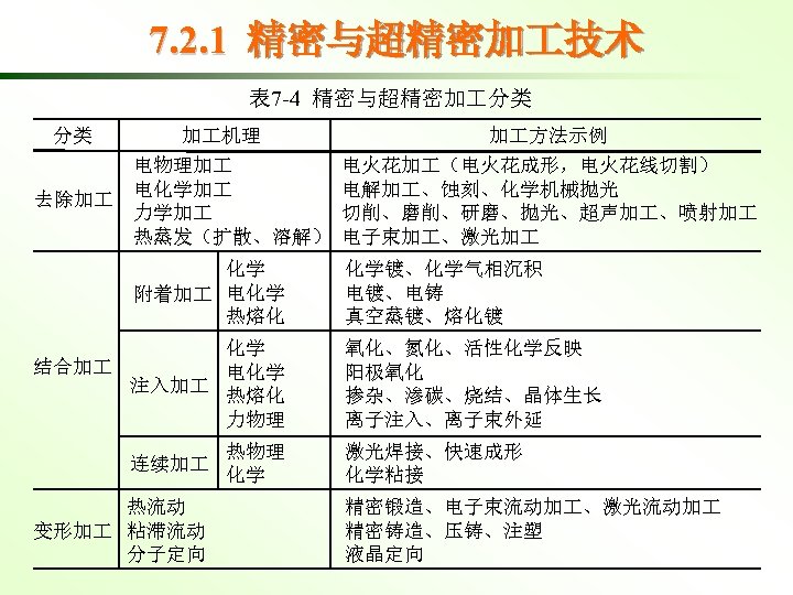 7. 2. 1 精密与超精密加 技术 表 7 -4 精密与超精密加 分类 分类 加 机理 电物理加