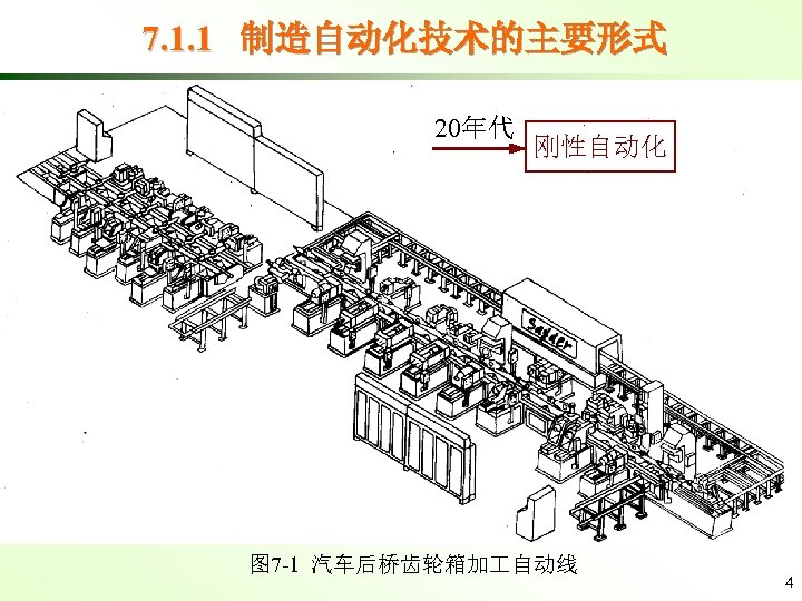 7. 1. 1 制造自动化技术的主要形式 20年代 刚性自动化 图 7 -1 汽车后桥齿轮箱加 自动线 4 