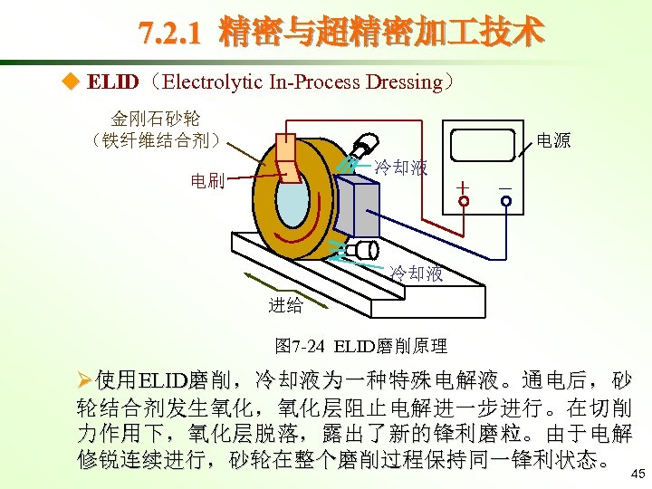 7. 2. 1 精密与超精密加 技术 ◆ ELID（Electrolytic In-Process Dressing） 金刚石砂轮 （铁纤维结合剂） 电源 冷却液 电刷