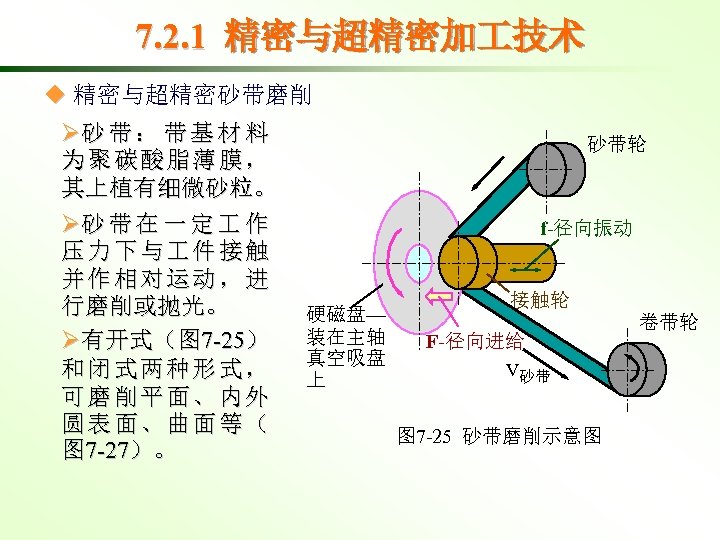 7. 2. 1 精密与超精密加 技术 ◆ 精密与超精密砂带磨削 Ø砂 带 ： 带 基 材 料