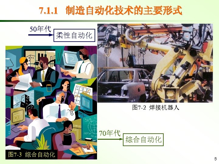 7. 1. 1 制造自动化技术的主要形式 50年代 柔性自动化 图 7 -2 焊接机器人 70年代 图 7 -3