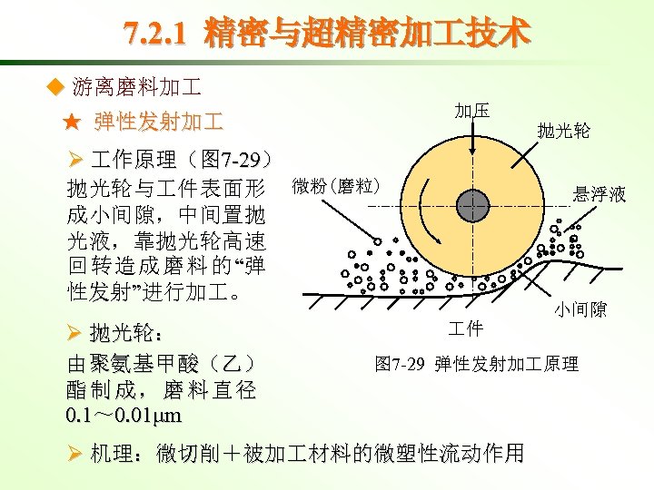 7. 2. 1 精密与超精密加 技术 ◆ 游离磨料加 加压 ★ 弹性发射加 抛光轮 Ø 作原理（图 7