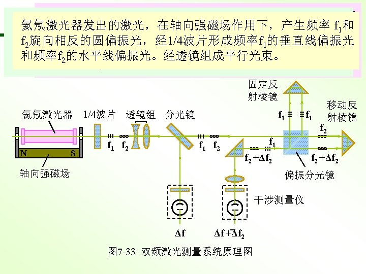 由于移动反射棱镜随被测件移动，频率f 2变成 f 2±Δf 2 f － 经分光镜，折射一小部分，经干涉测量仪获得拍频Δf（= 。两路 7. 2. 1 精密与超精密加 技术