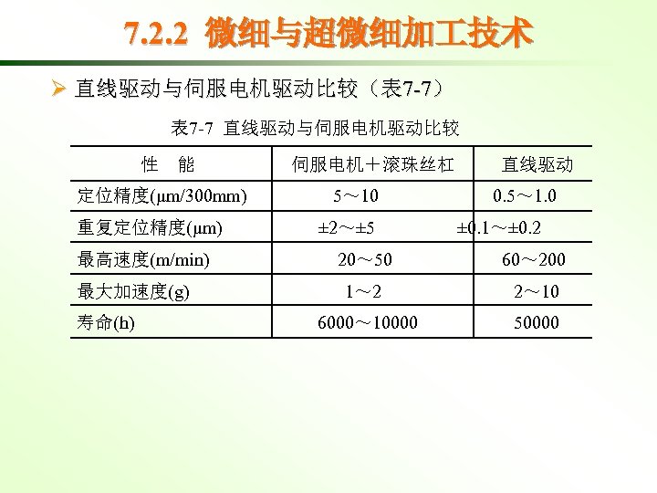 7. 2. 2 微细与超微细加 技术 Ø 直线驱动与伺服电机驱动比较（表 7 -7） 表 7 -7 直线驱动与伺服电机驱动比较 性